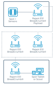 rajant-diagram rajant breadcrumb spot robot