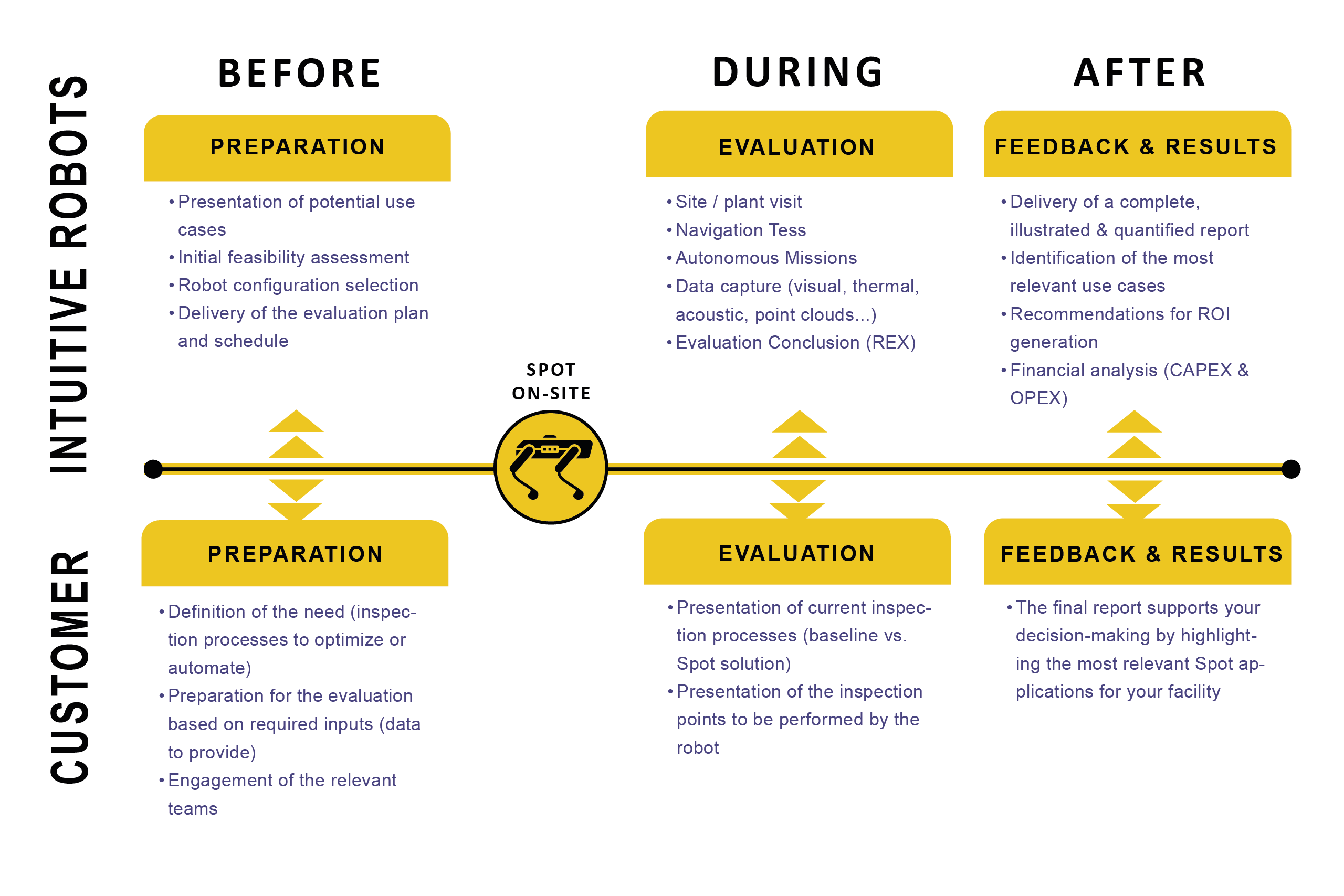 SPOT SITE ASSESSMENT
