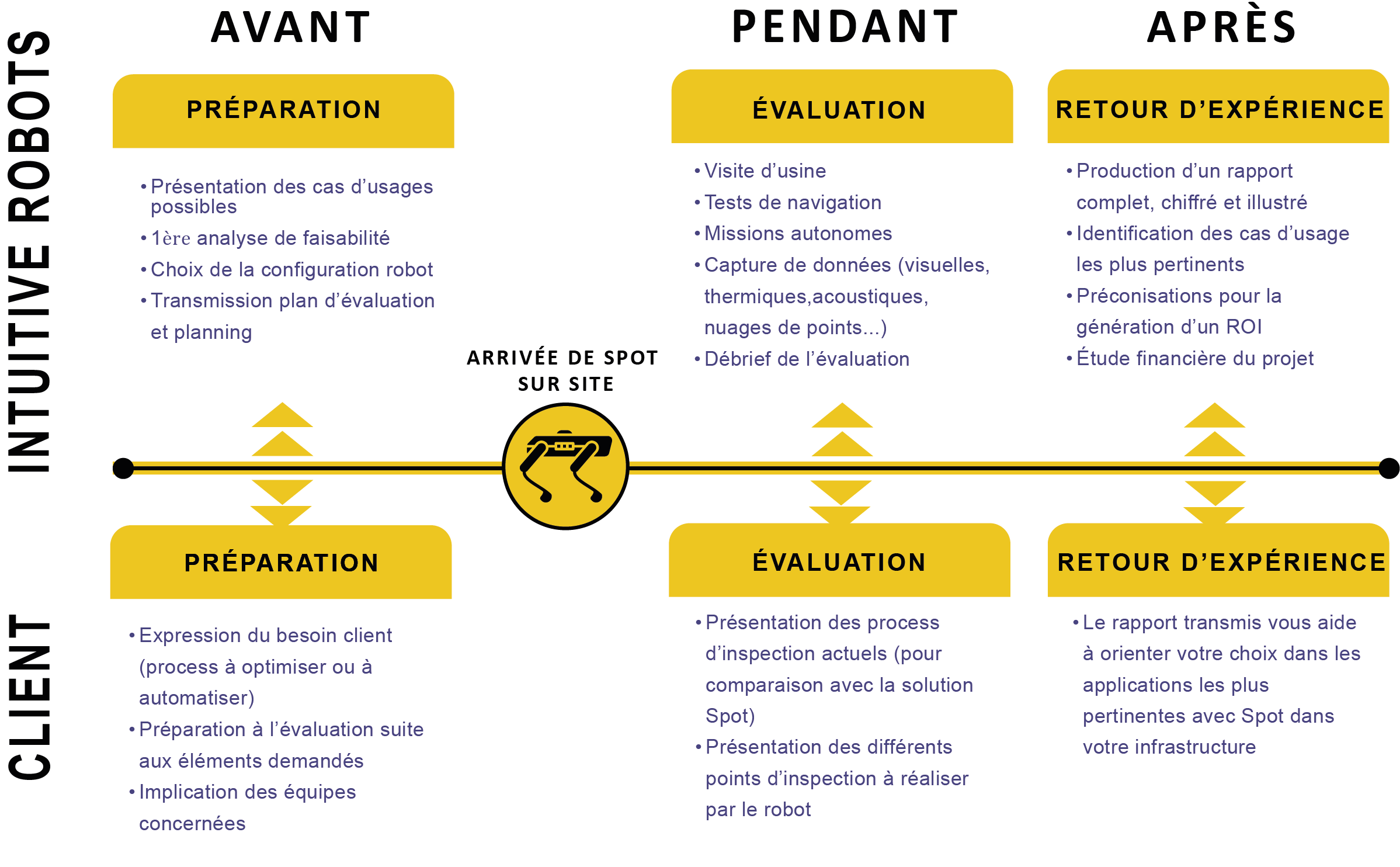 évaluation robot spot